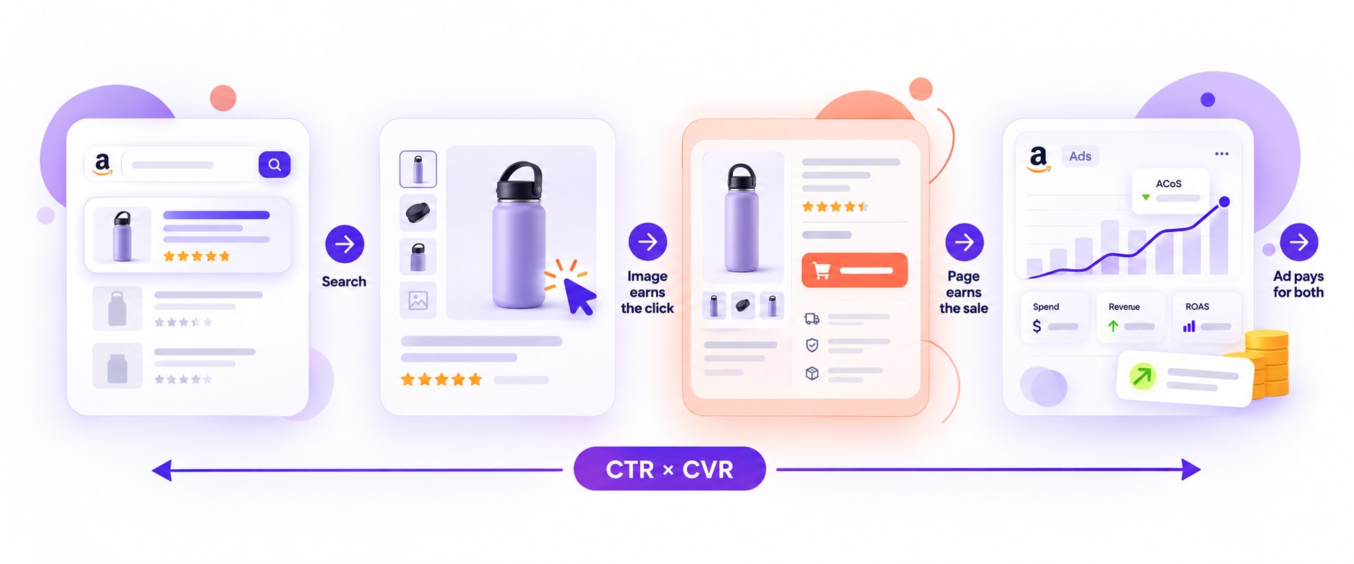 Four steps: search, image earns the click, page earns the sale, ad pays for both.