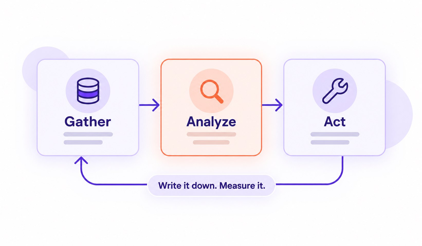 Gather, analyze, act, with a loop labelled “write it down, measure it.”