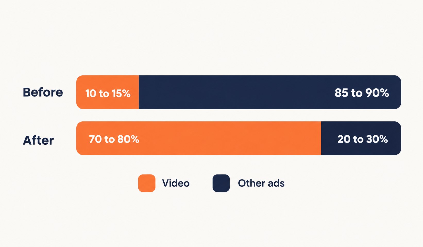 Before-and-after horizontal bars show video moving from 10 to 15% to 70 to 80% of ad budget.