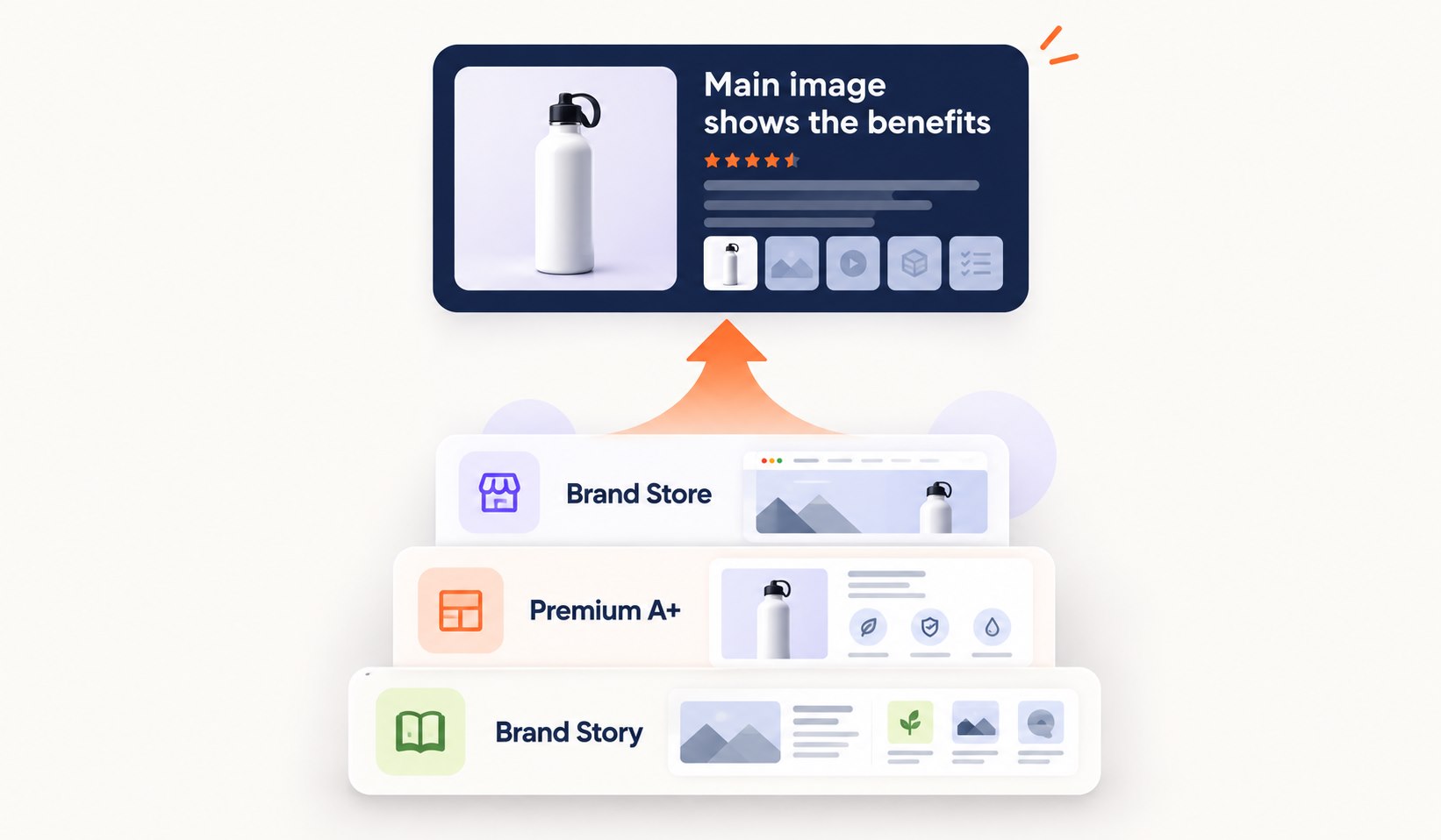 Brand Store, Premium A+ and Brand Story lead to an Amazon listing with a main image showing product benefits.