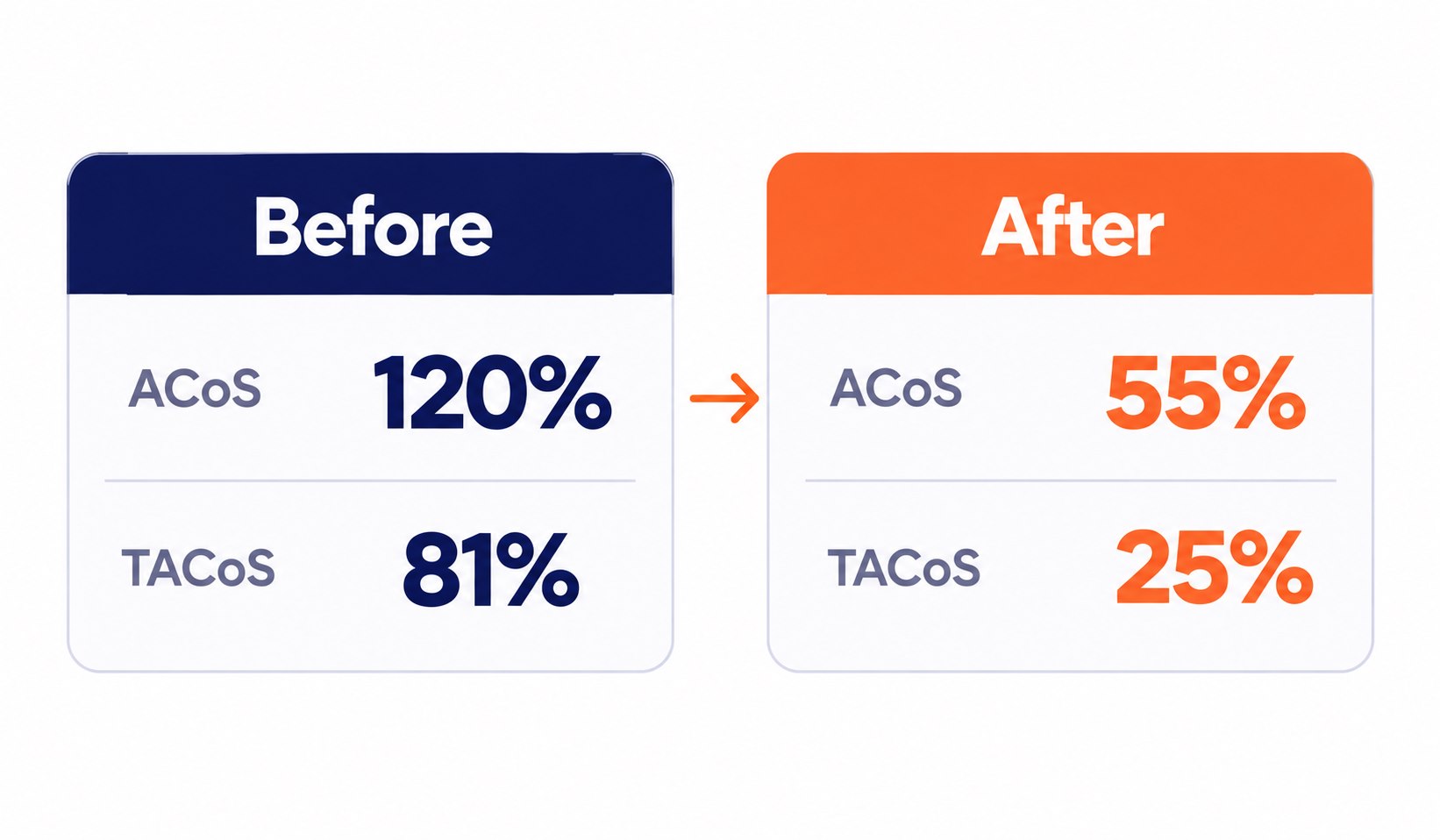 Before-and-after comparison: ACoS 120% to 55% and TACoS 81% to 25% over 8 to 10 weeks.