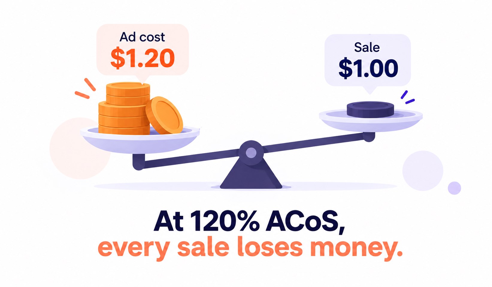 At 120% ACoS, ad costs outweigh the value of a $1 sale.