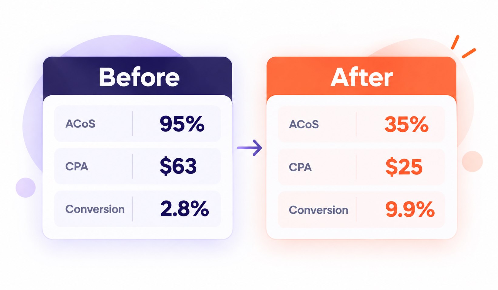 Before-and-after comparison: ACoS 95% to 35%, cost per order $63 to $25, and conversion 2.8% to 9.9%.