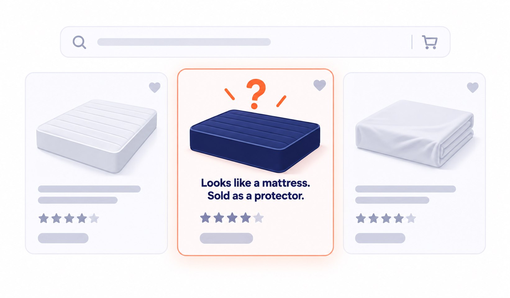 Search results show a mattress outline where shoppers expect a protector; caption: Looks like a mattress. Sold as a protector.