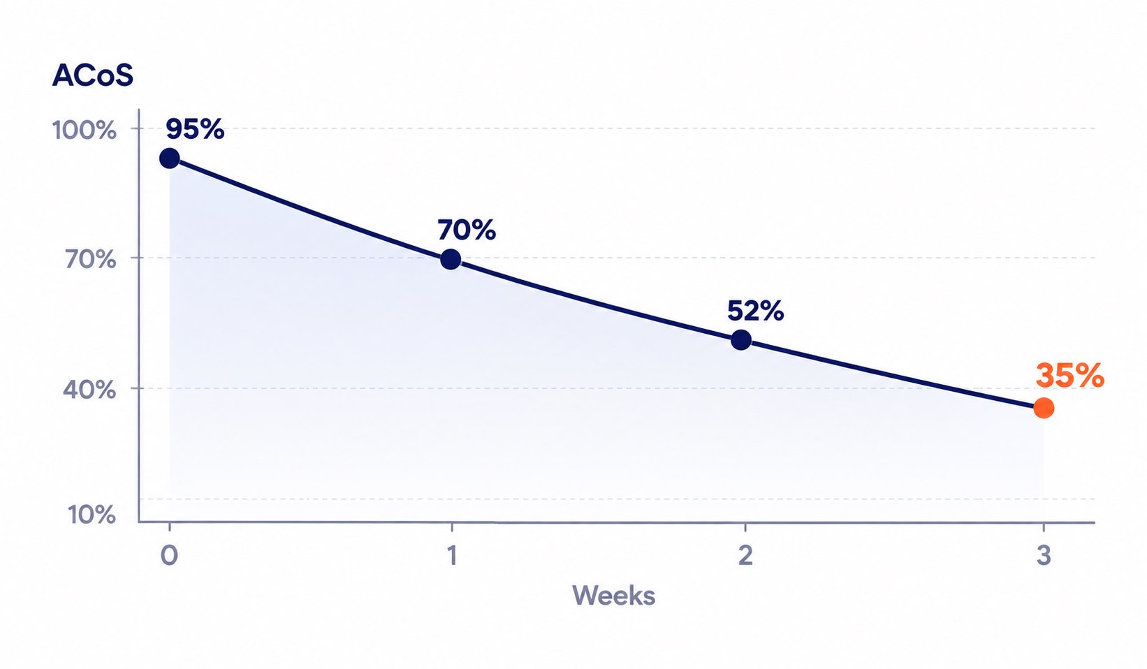 A four-week chart shows ACoS falling from 95% to 35%.