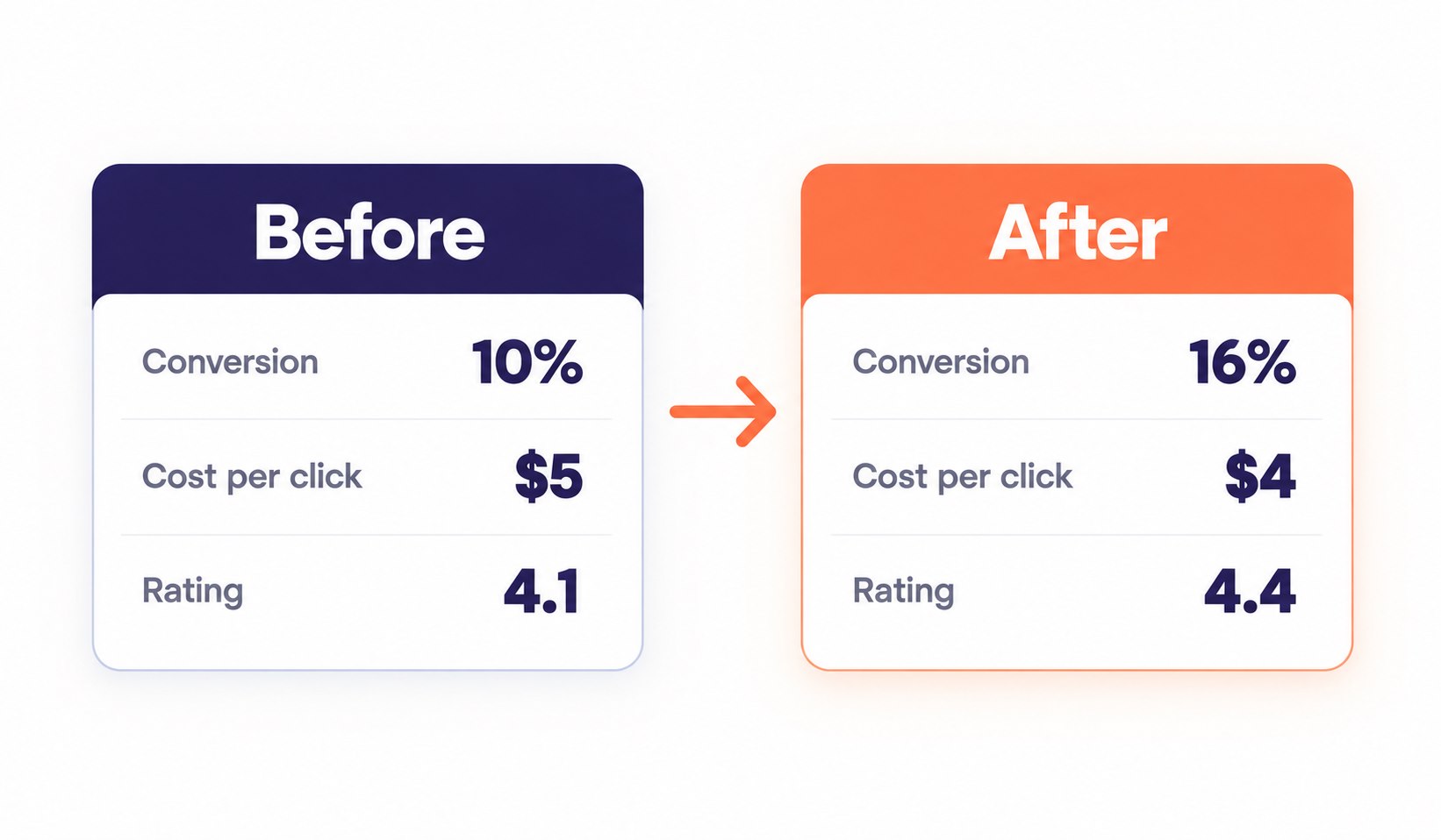 Before-and-after metrics: conversion 10% to 16%, cost per click $5 to $4, and rating 4.1 to 4.4.