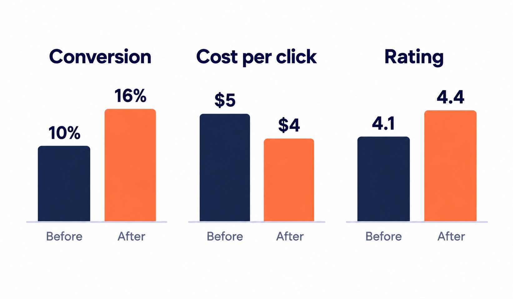 Paired before-and-after bars show conversion 10% to 16%, cost per click $5 to $4, and rating 4.1 to 4.4.