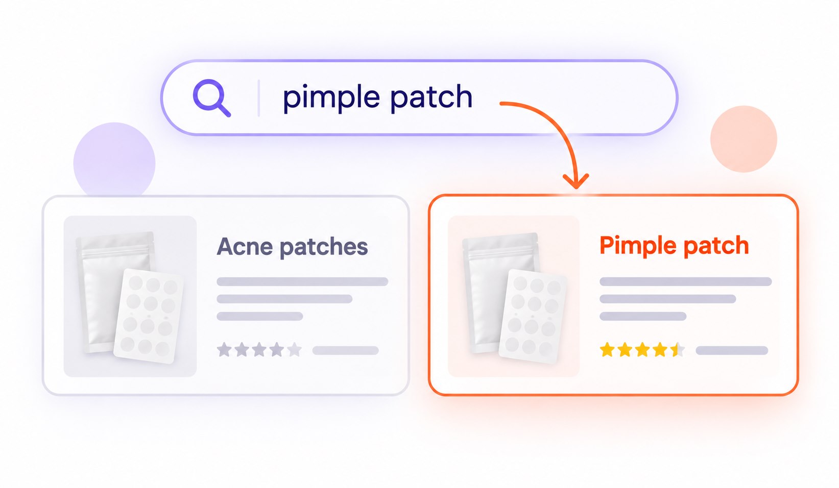 A shopper search for pimple patch points to a listing title that uses Pimple patch instead of Acne patches.